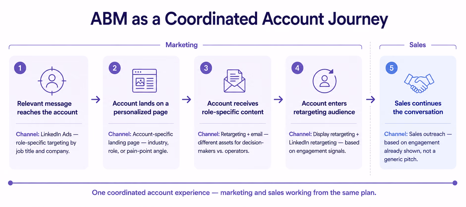 ABM as a Coordinated Account Journey