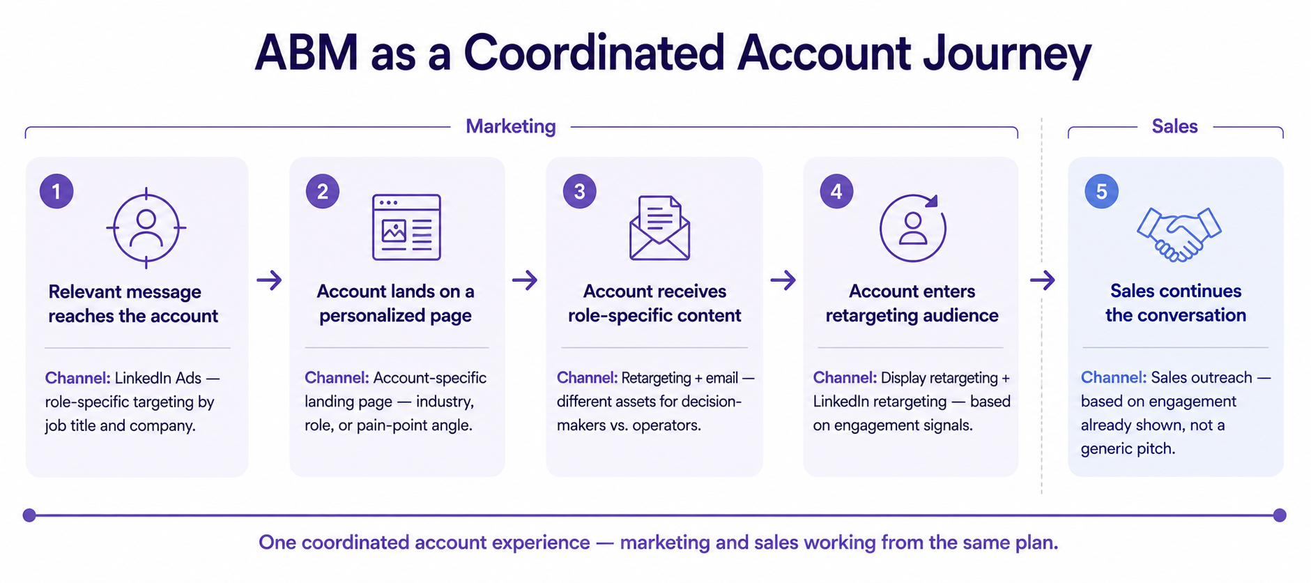 ABM as a Coordinated Account Journey