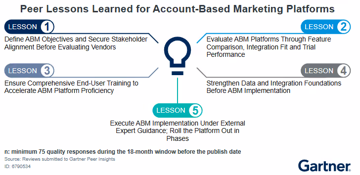 Peer Lessons Learned for Account-Based Marketing Platforms 