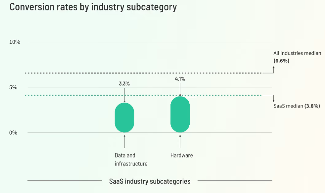 Conversion rates by industry subcategory