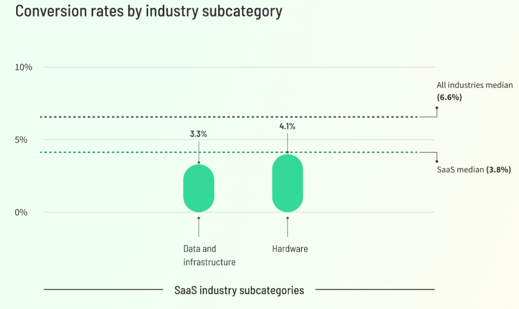 Conversion rates by industry subcategory