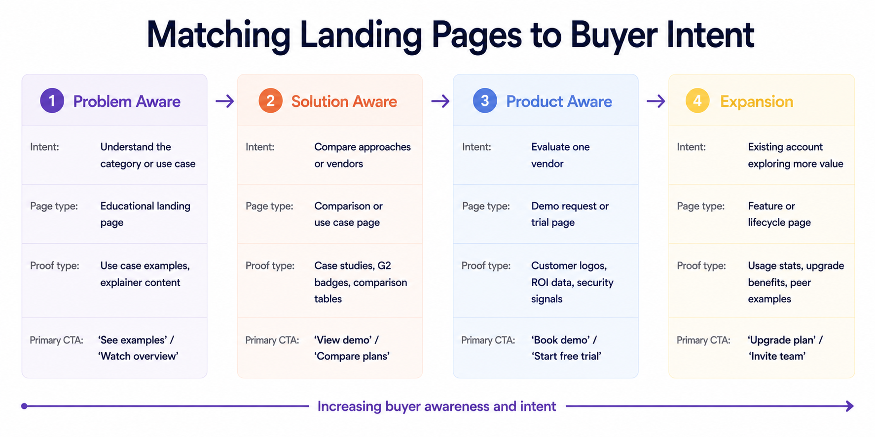 Matching Landing Pages to Buyer Intent