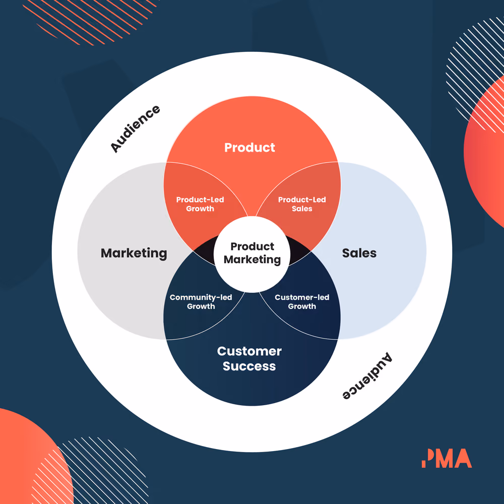 Product Marketing