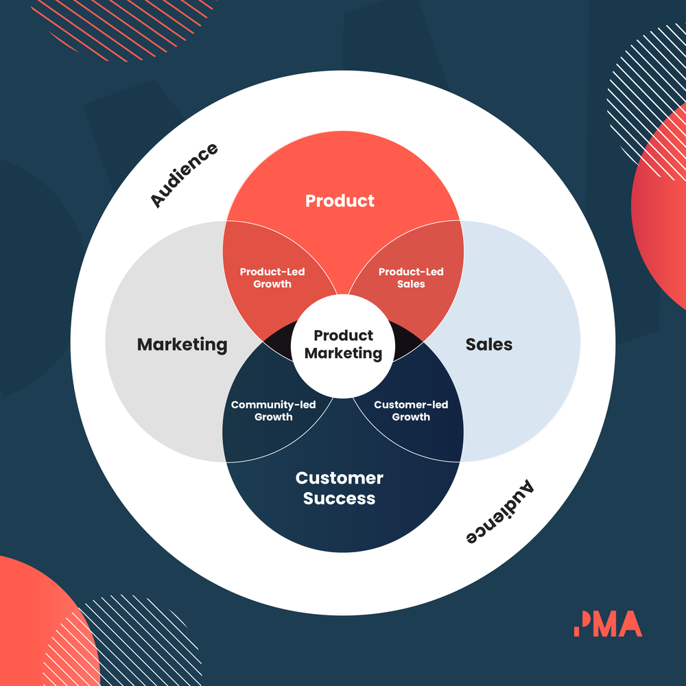 Product Marketing