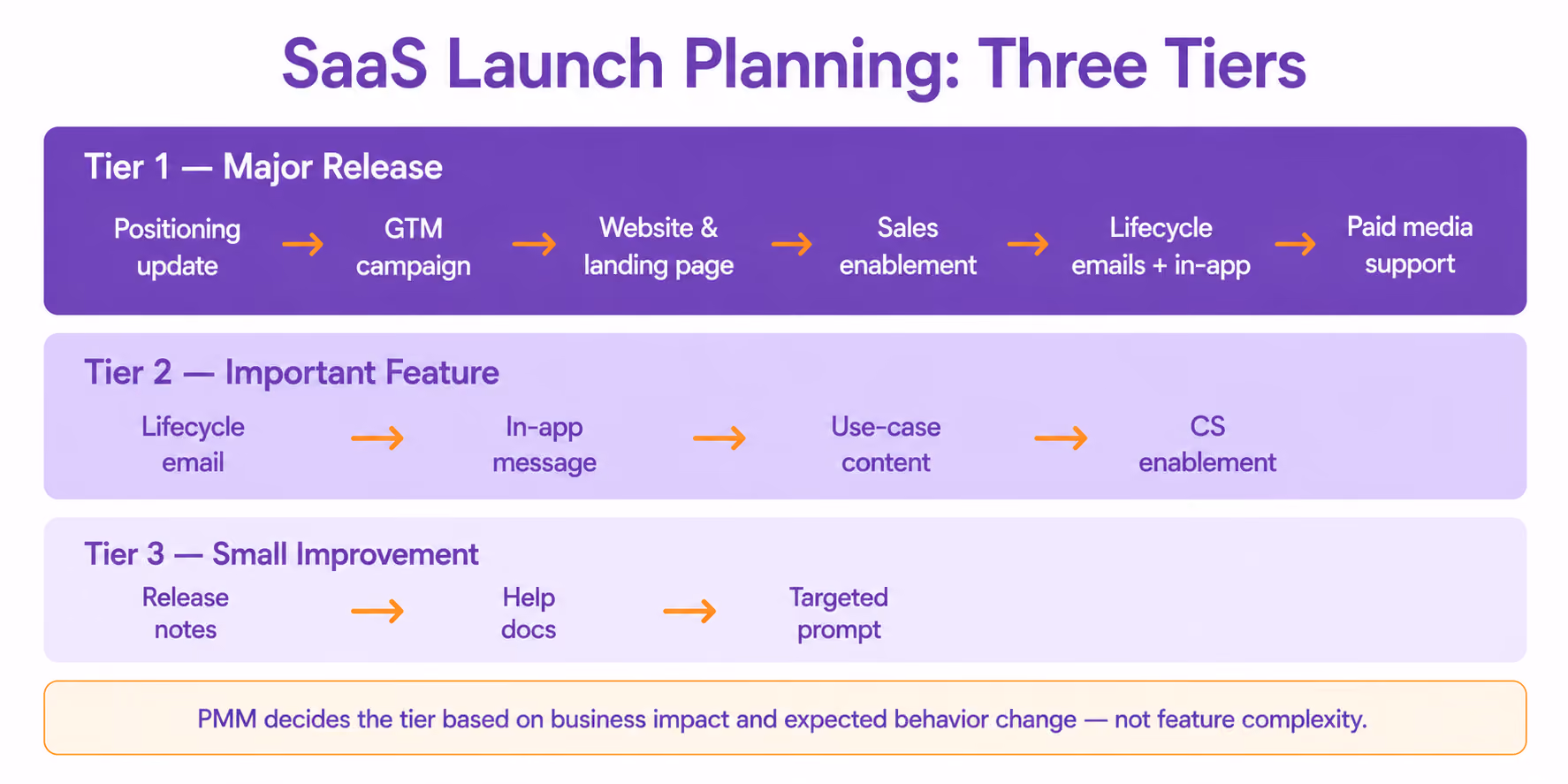 SaaS Launch Planning: Three Tiers