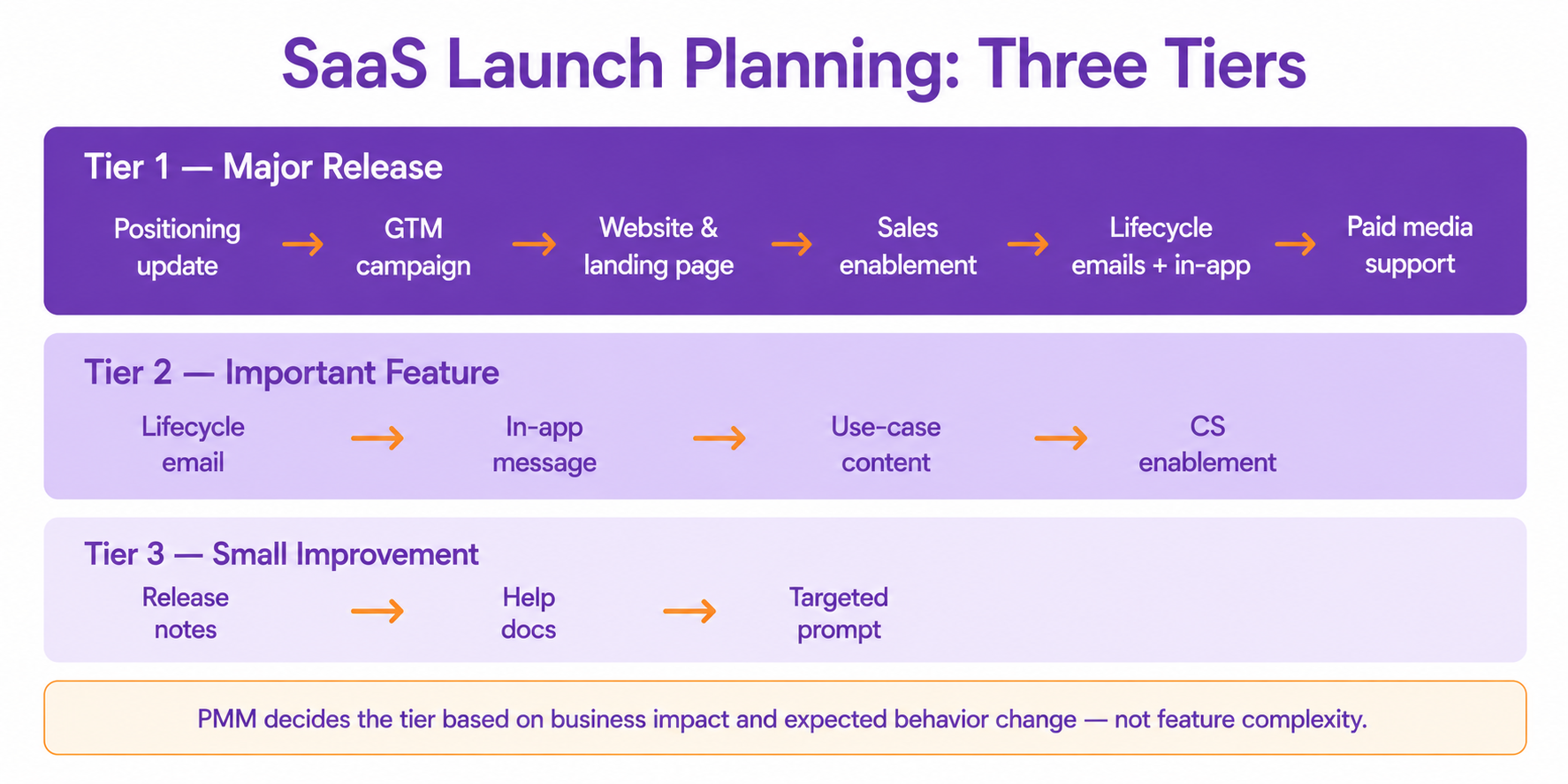 SaaS Launch Planning: Three Tiers
