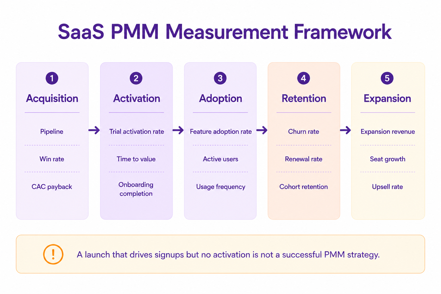 SaaS PMM Measurement Framework