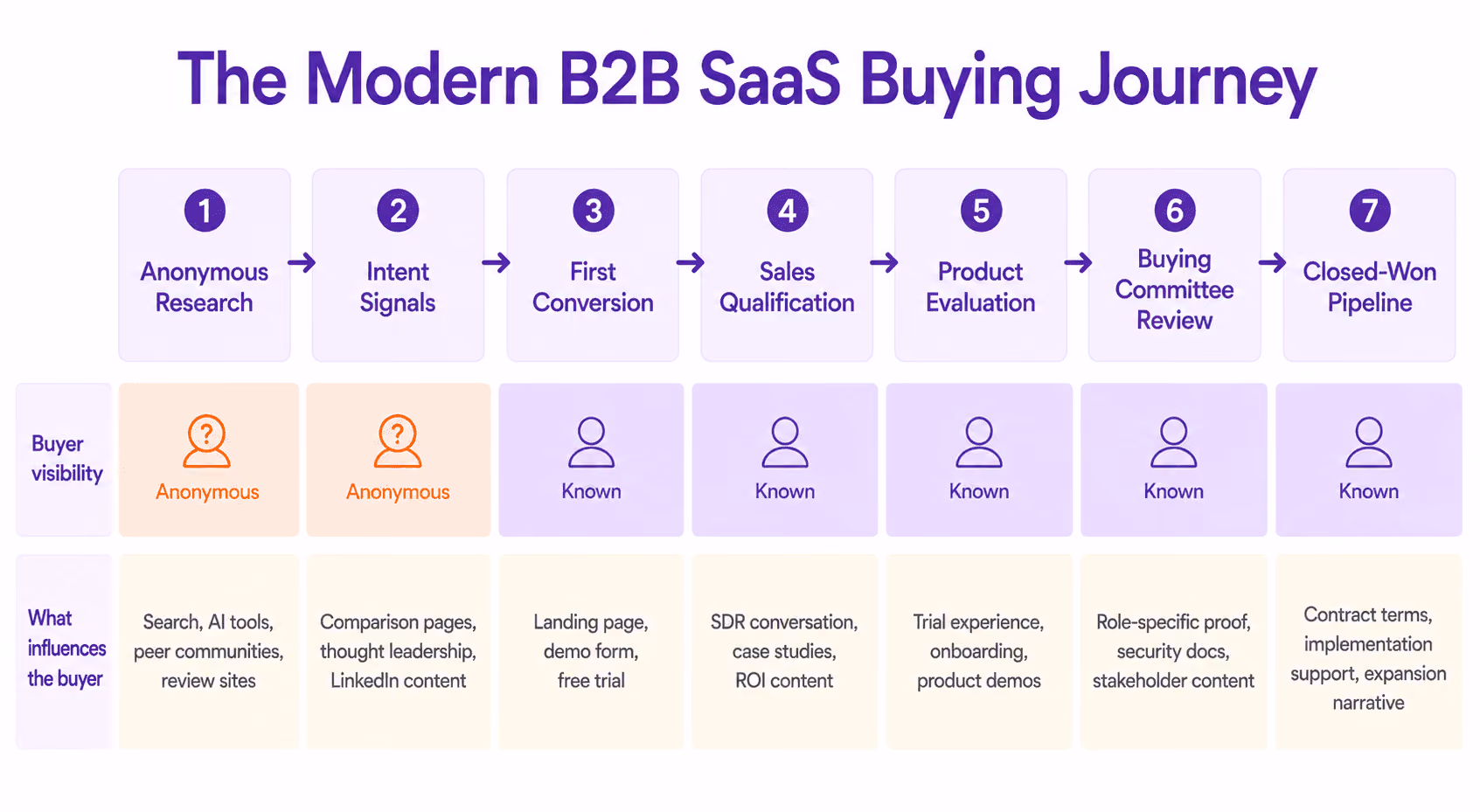 The Modern B2B SaaS Buying Journey