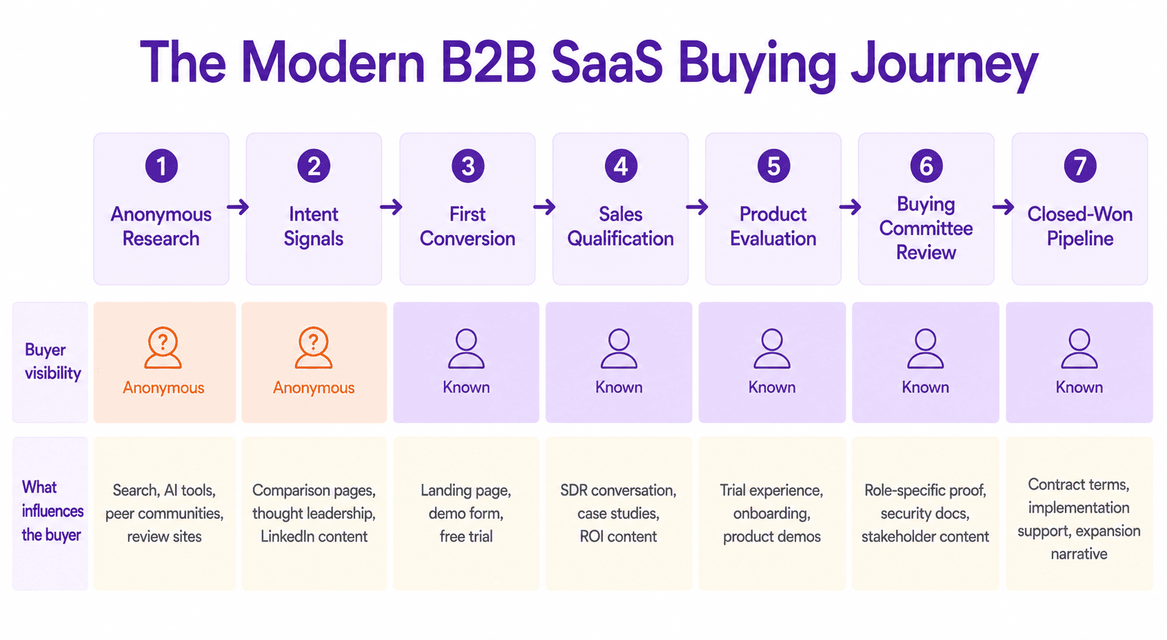 The Modern B2B SaaS Buying Journey
