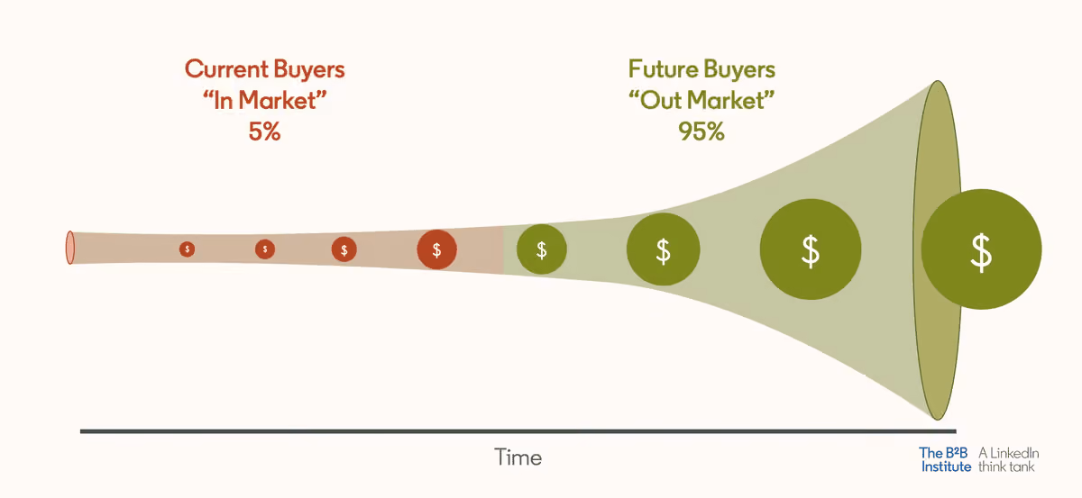 Current Buyers vs Future Buyers