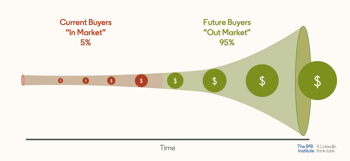 Current Buyers vs Future Buyers