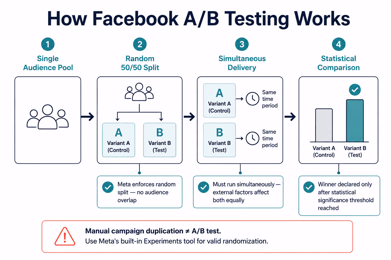 Facebook A/B Testing Work
