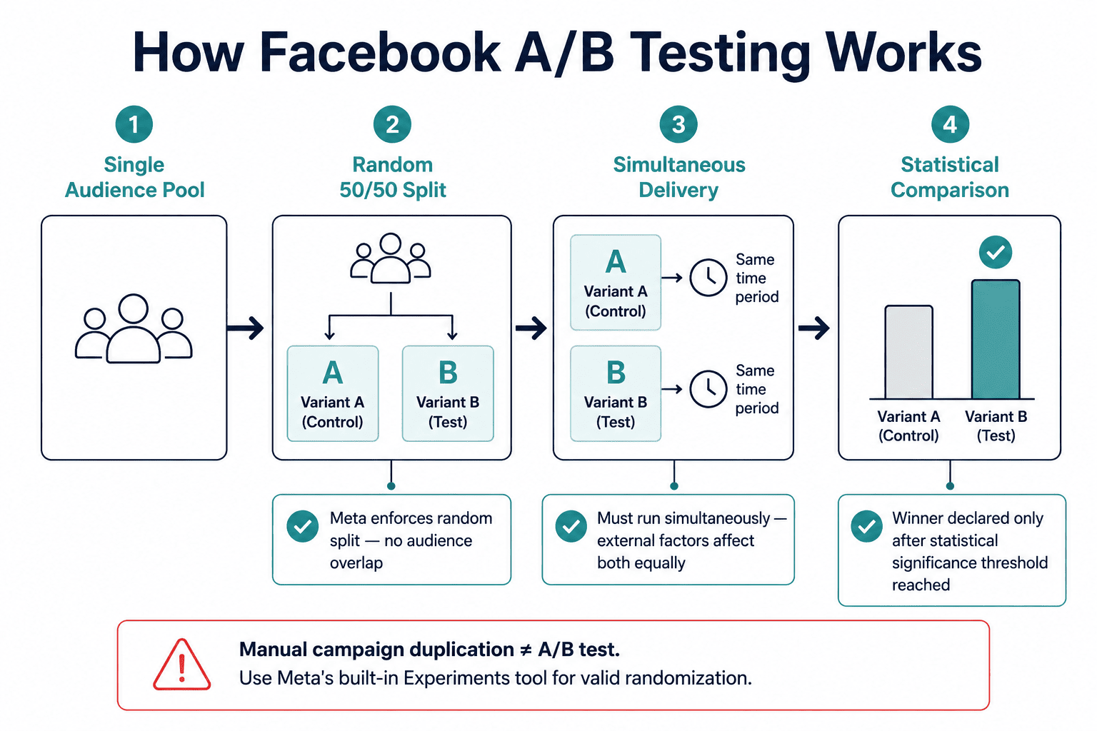 Facebook A/B Testing Work