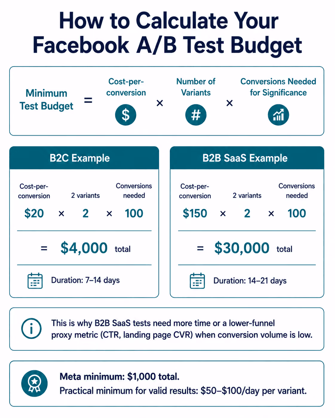 Facebook A/B Test Budget Calculation