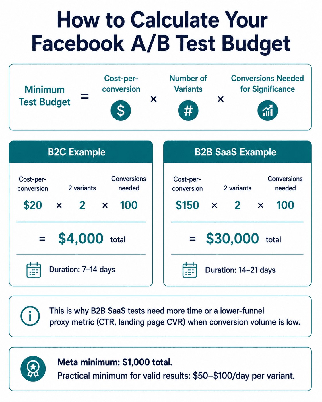 Facebook A/B Test Budget Calculation