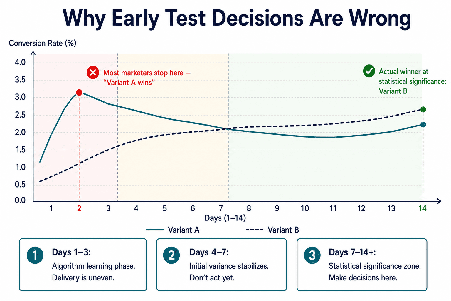 Test Results Reading