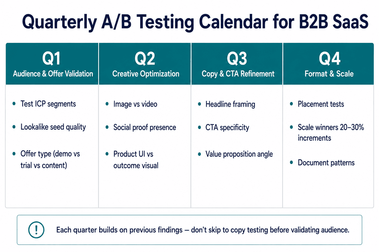 Quarterly A/B Testing Calendar for B2B SaaS