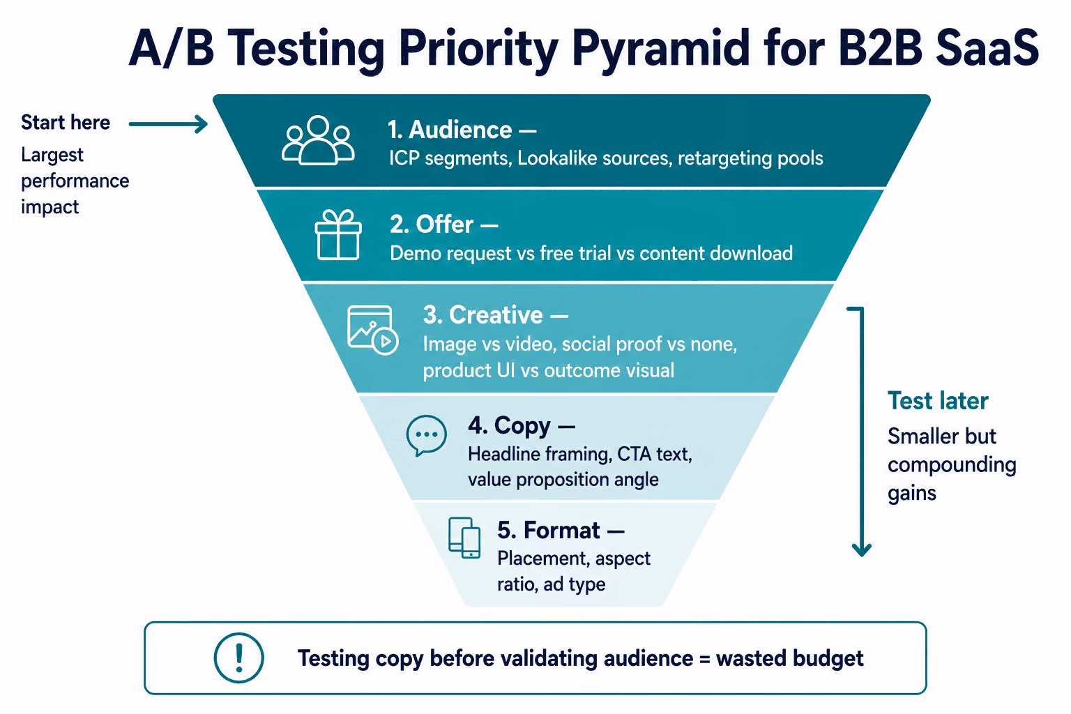 A/B Testing Priority Pyramid for SaaS