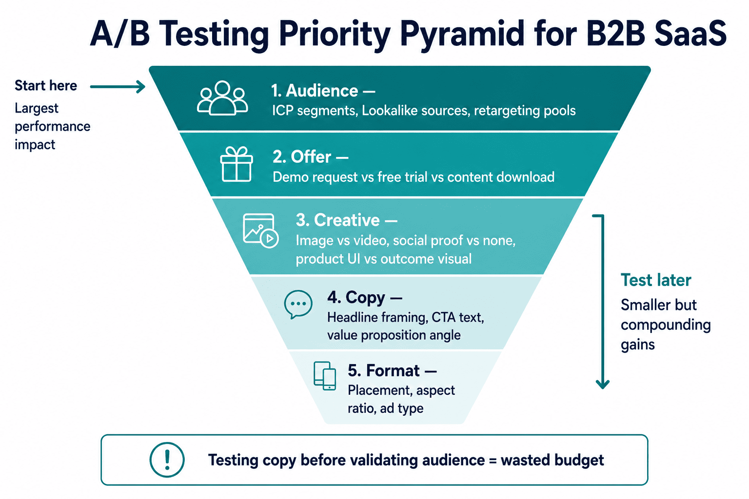 A/B Testing Priority Pyramid for SaaS