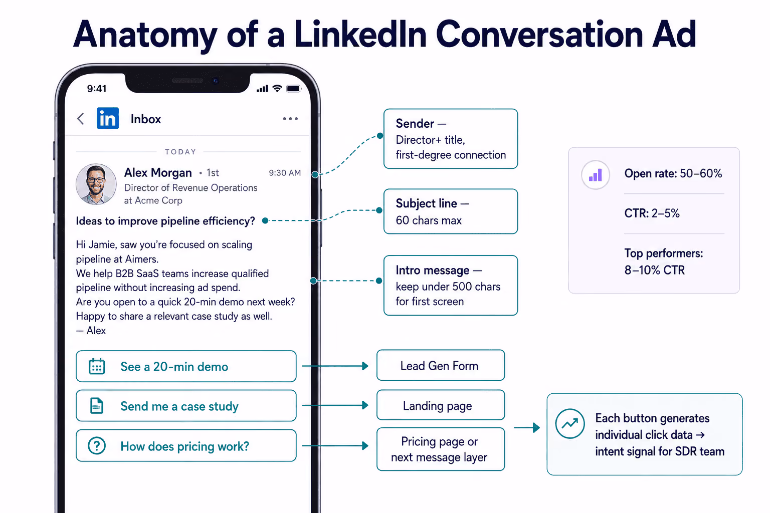 LinkedIn Conversation Ads Work