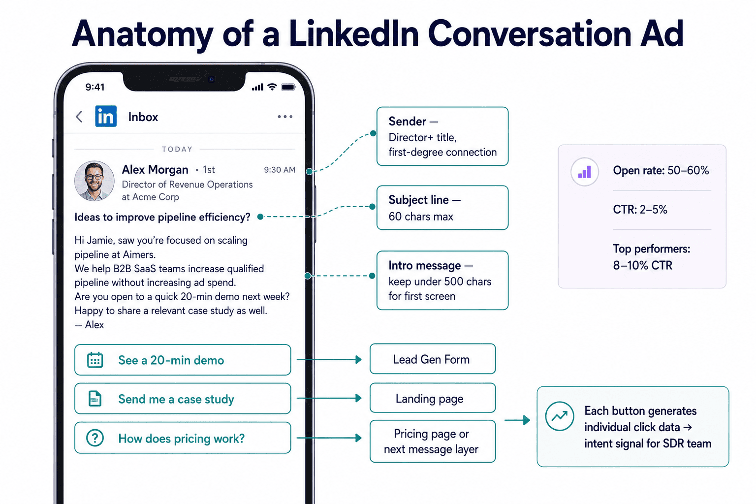 LinkedIn Conversation Ads Work