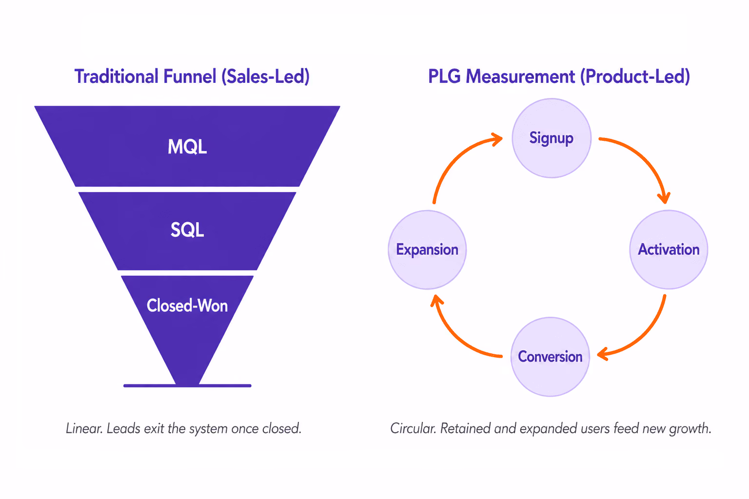Traditional Funnel and PLG Measurement