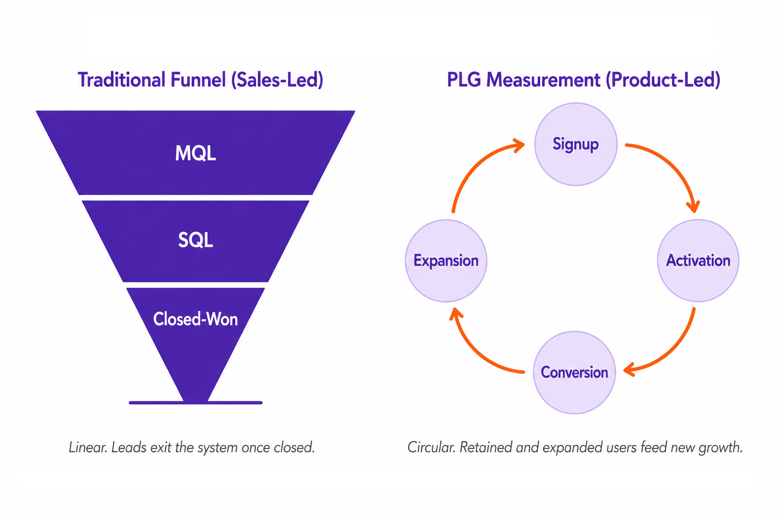 Traditional Funnel and PLG Measurement