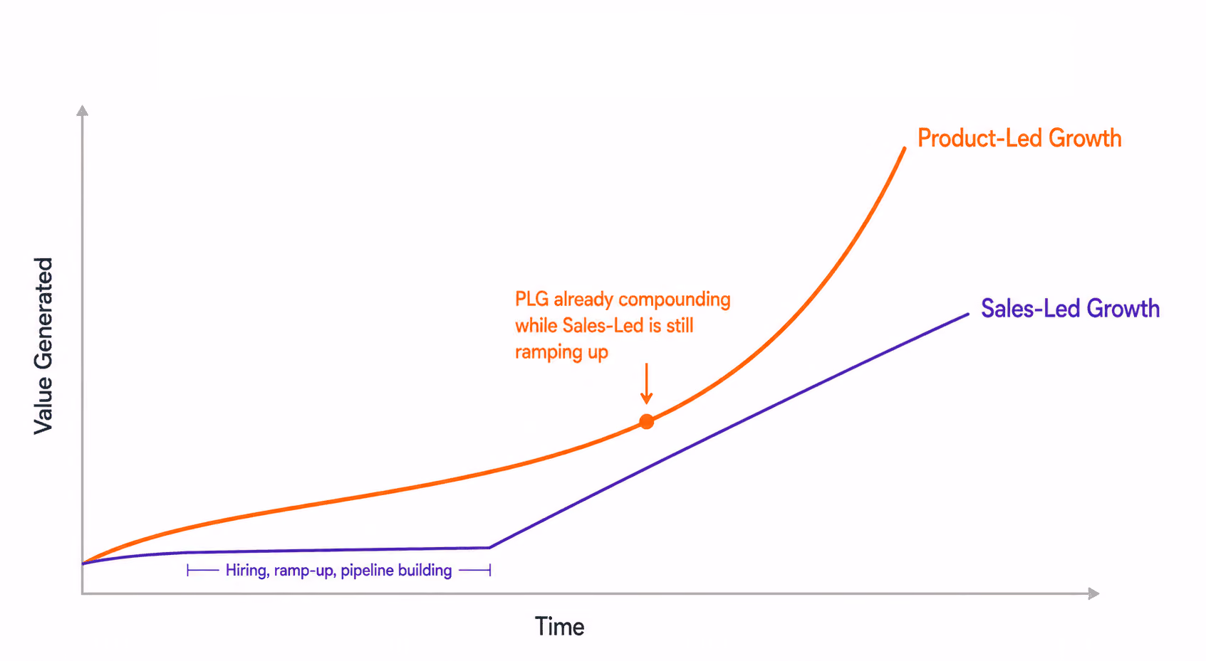 Product-Led and Sales-Led Growth