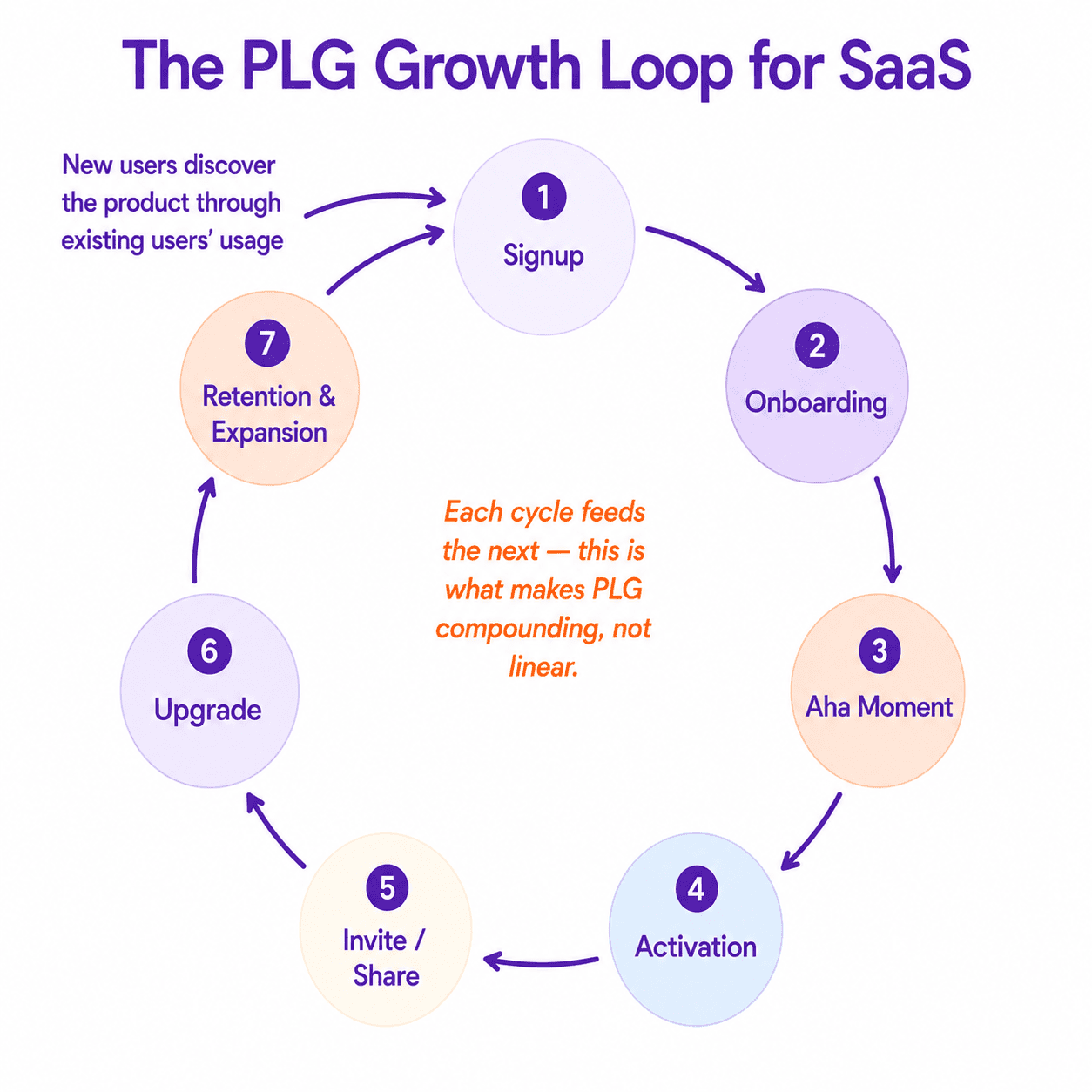 The PLG Growth Loop for SaaS