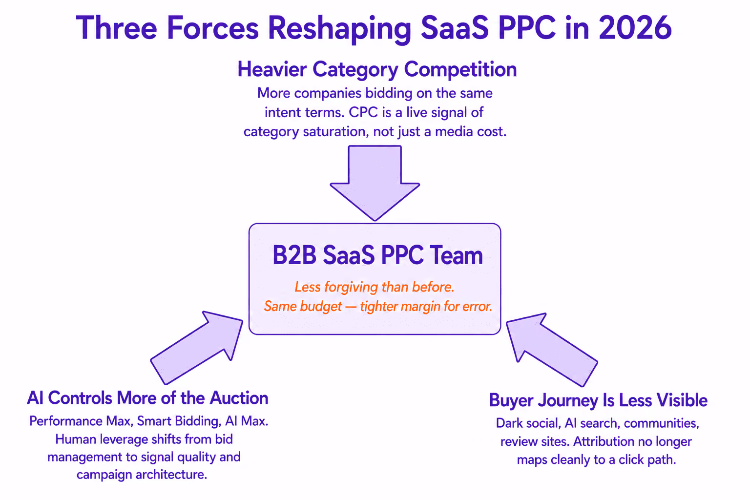Three Forces Reshaping SaaS PPC in 2026