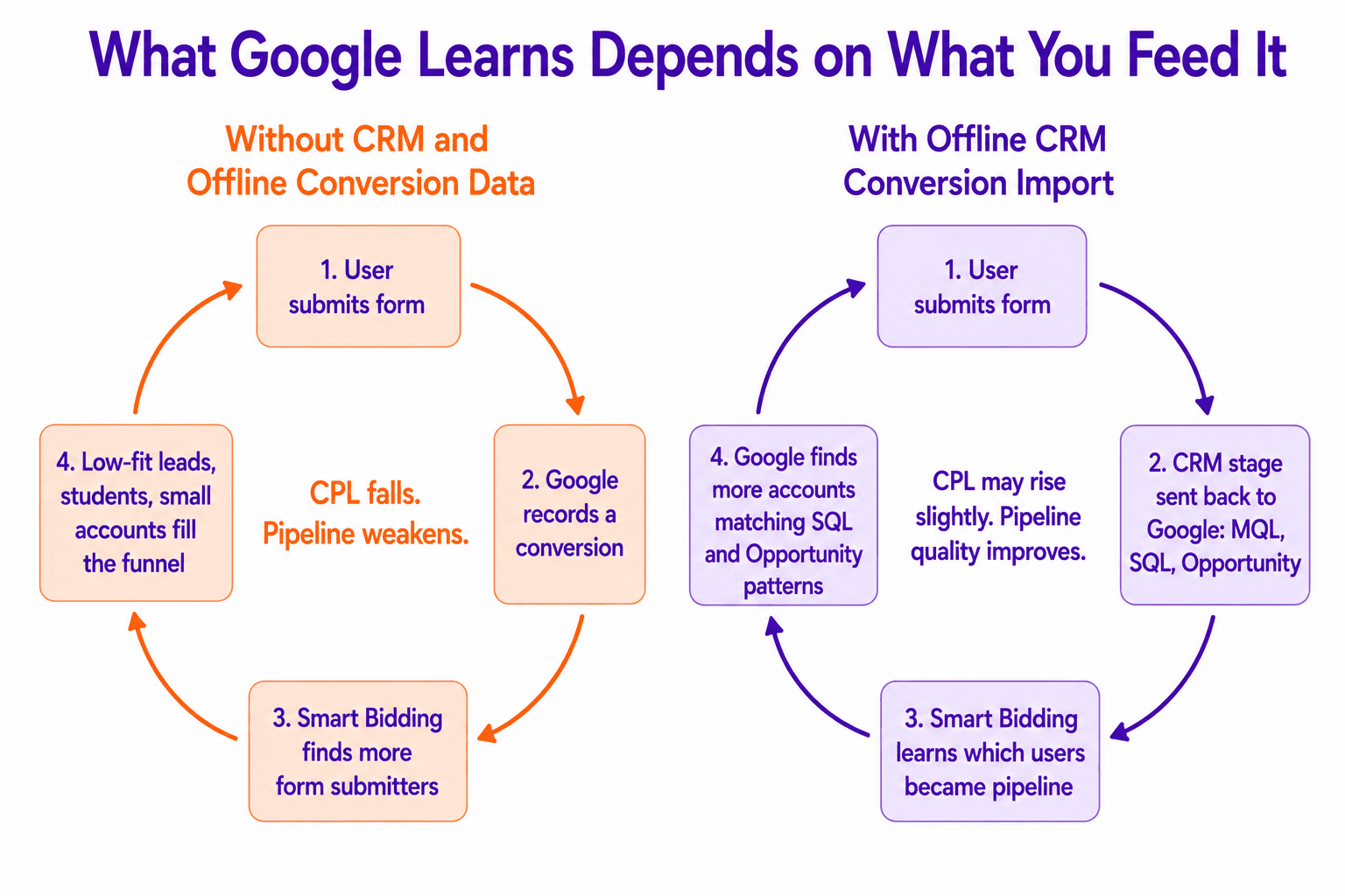 What Google Learns on What You Feed It