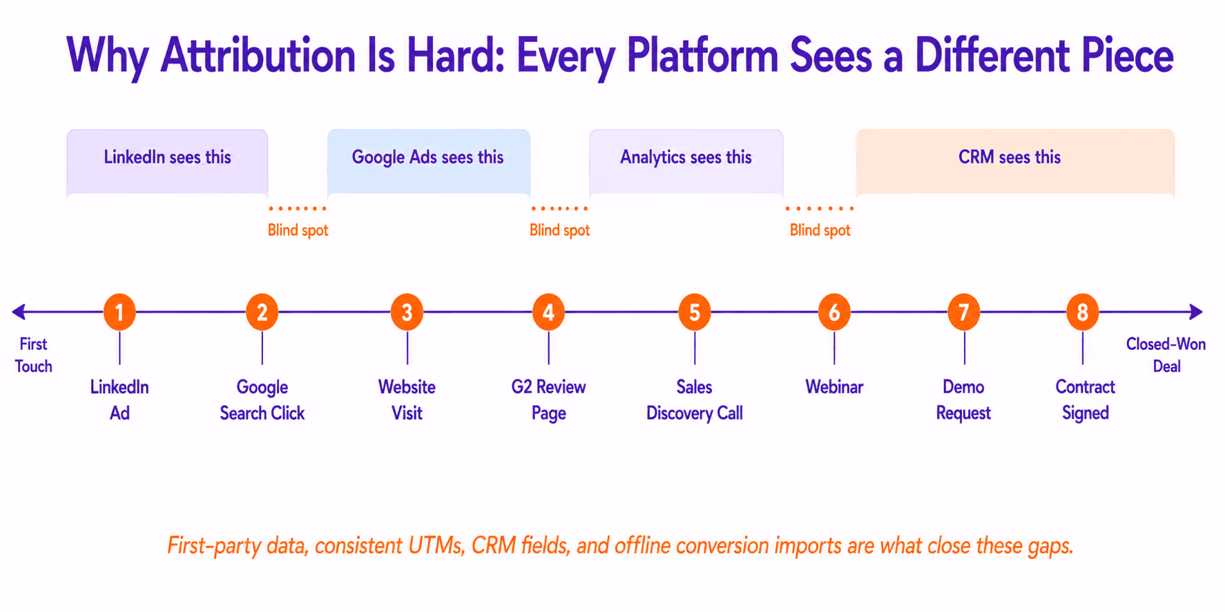 Why Attribution is Hard