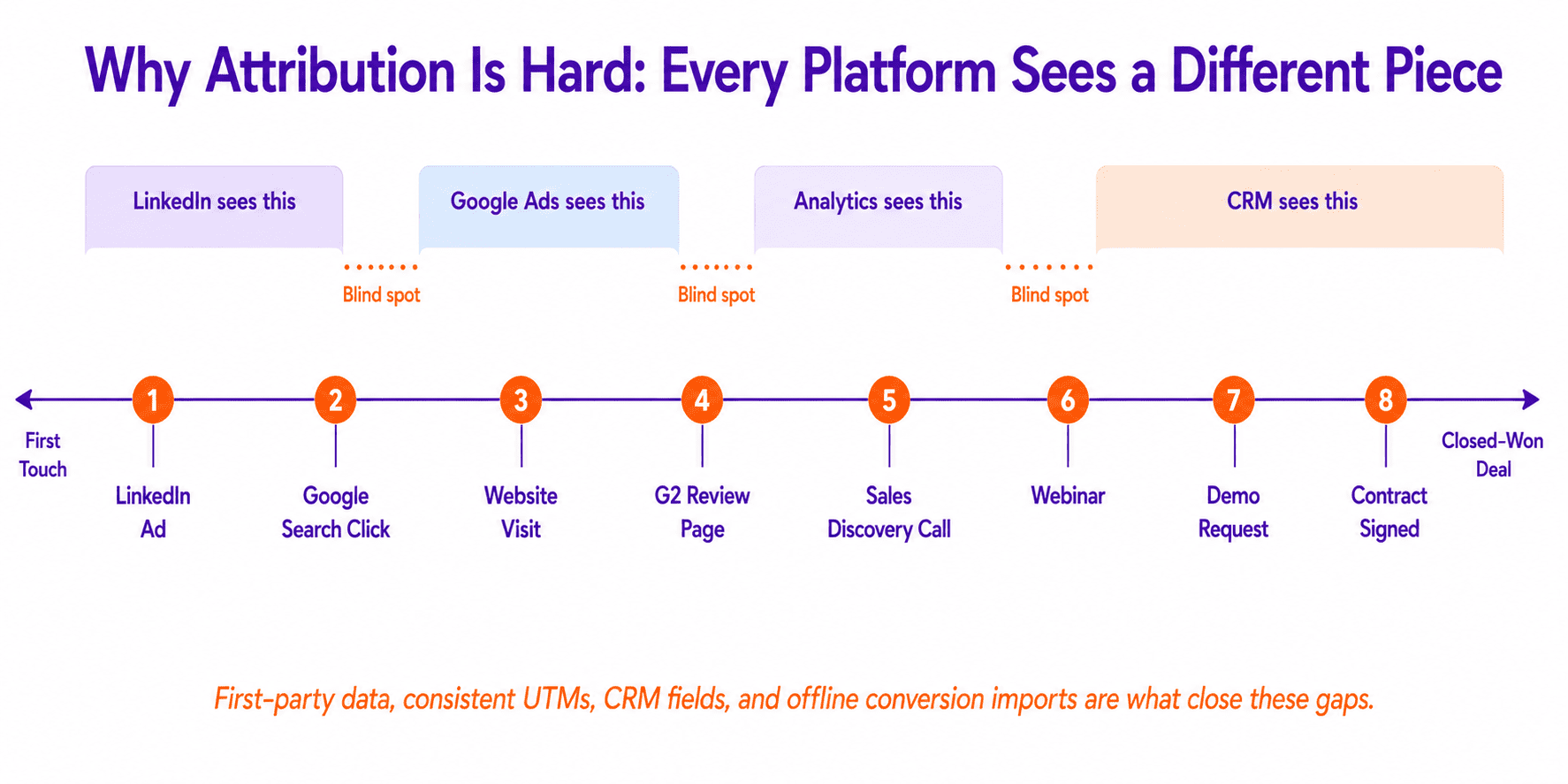 Why Attribution is Hard