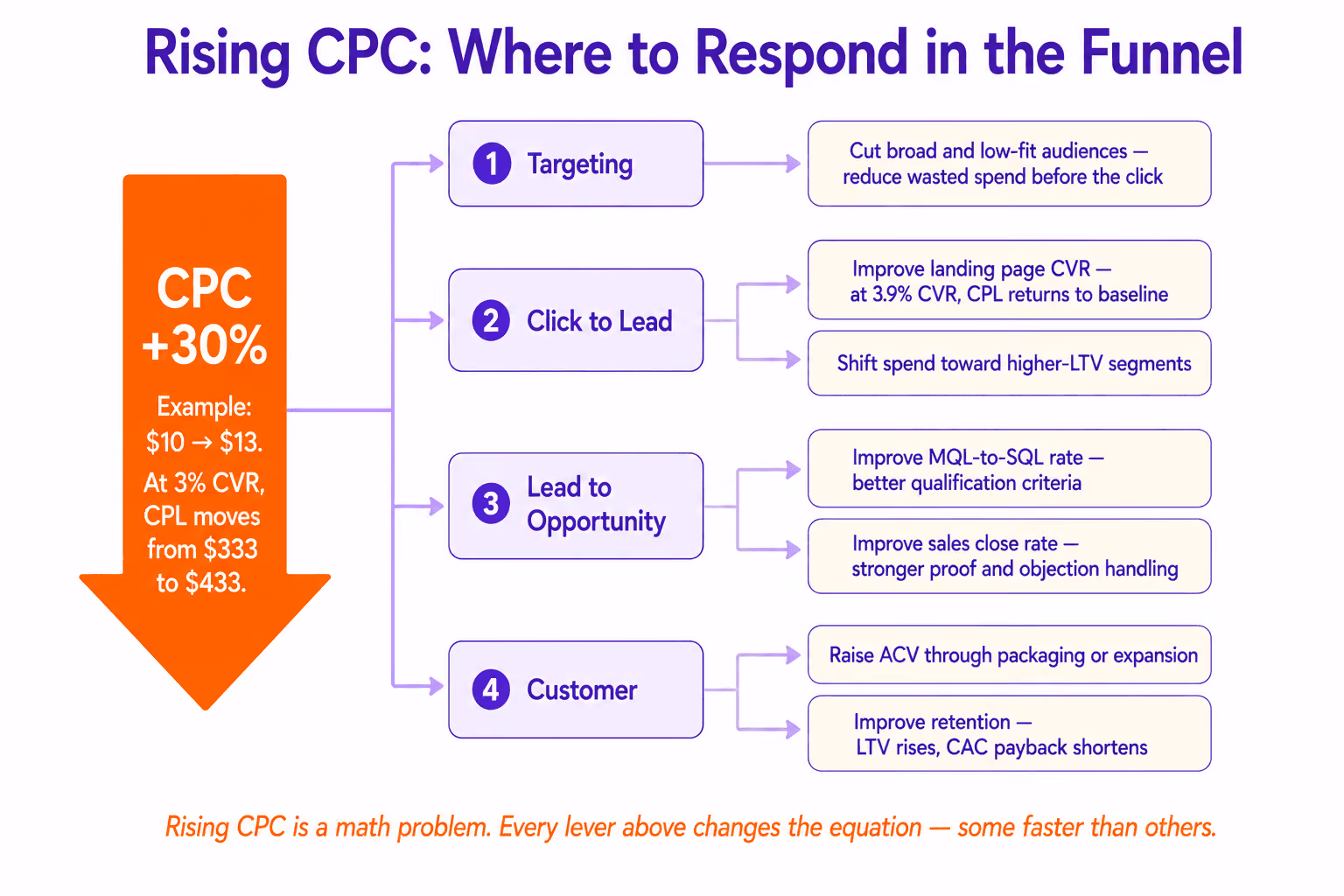 Rising CPC
