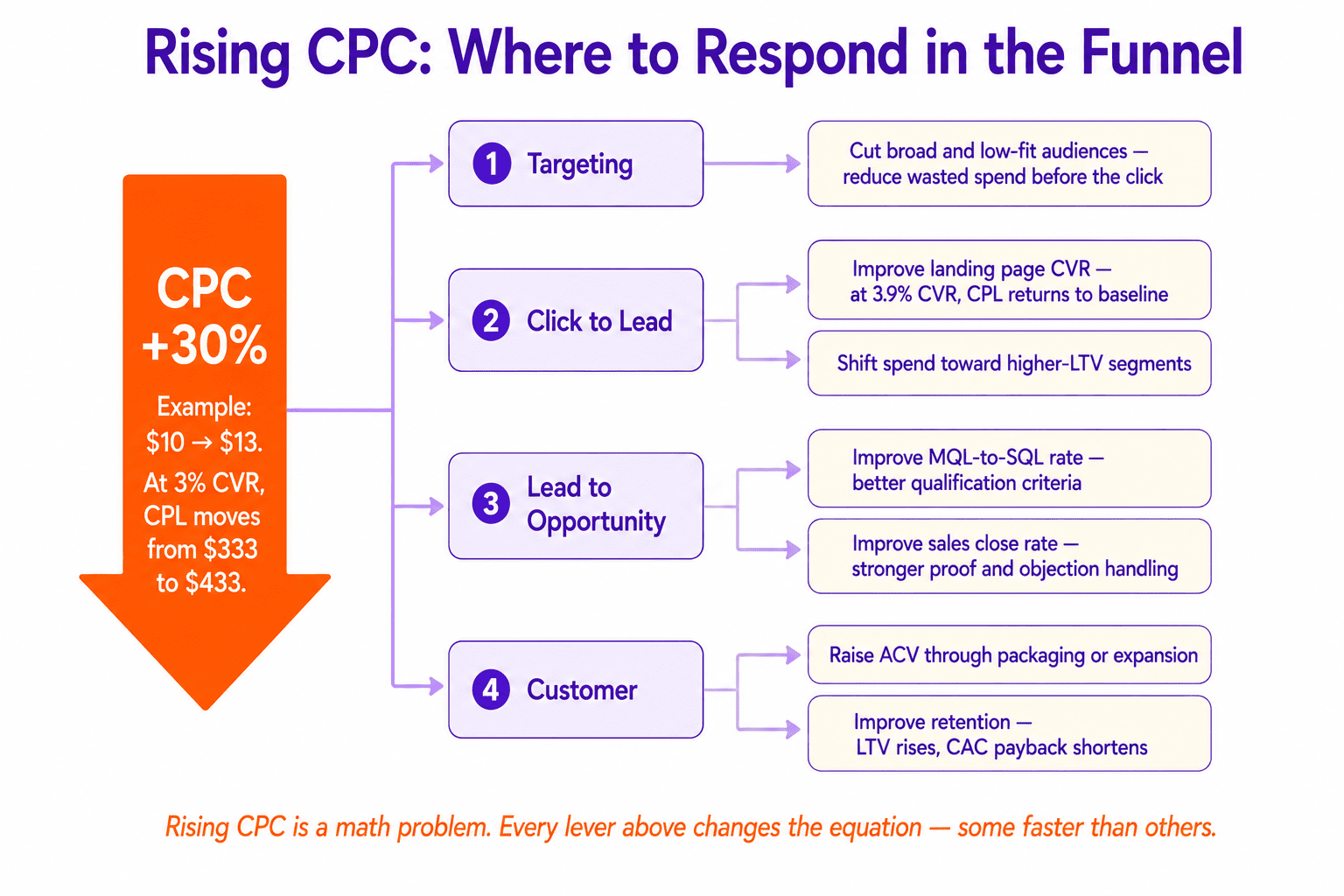 Rising CPC