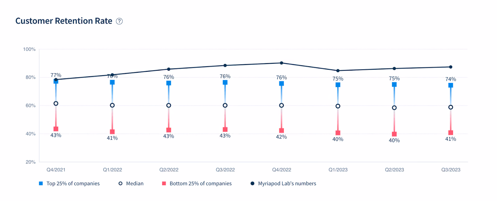 Customer Retention Rate