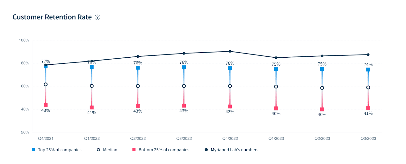 Customer Retention Rate