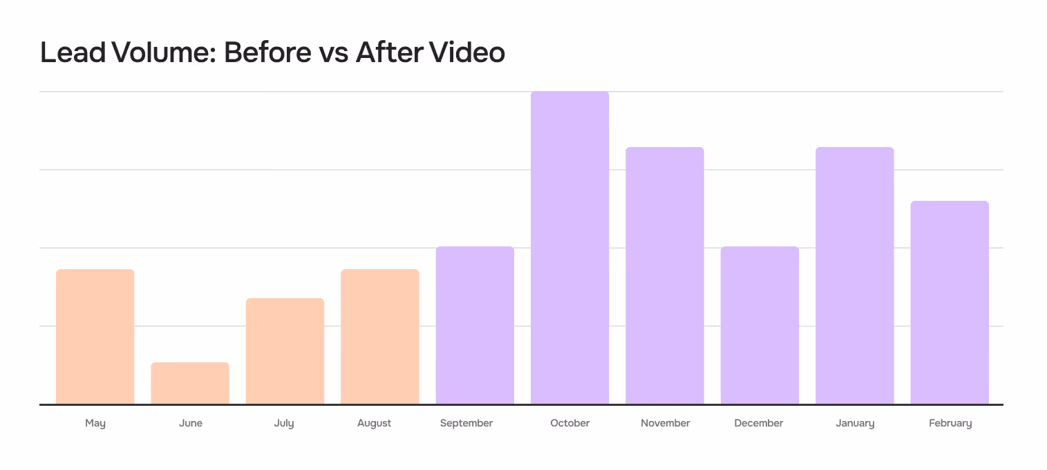 Lead Volume: Before vs After Video 