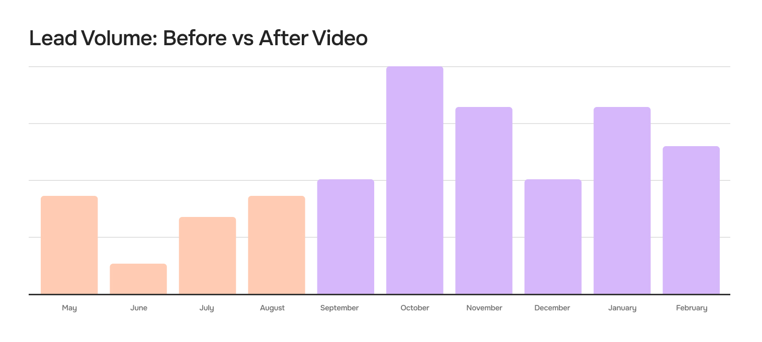 Lead Volume: Before vs After Video