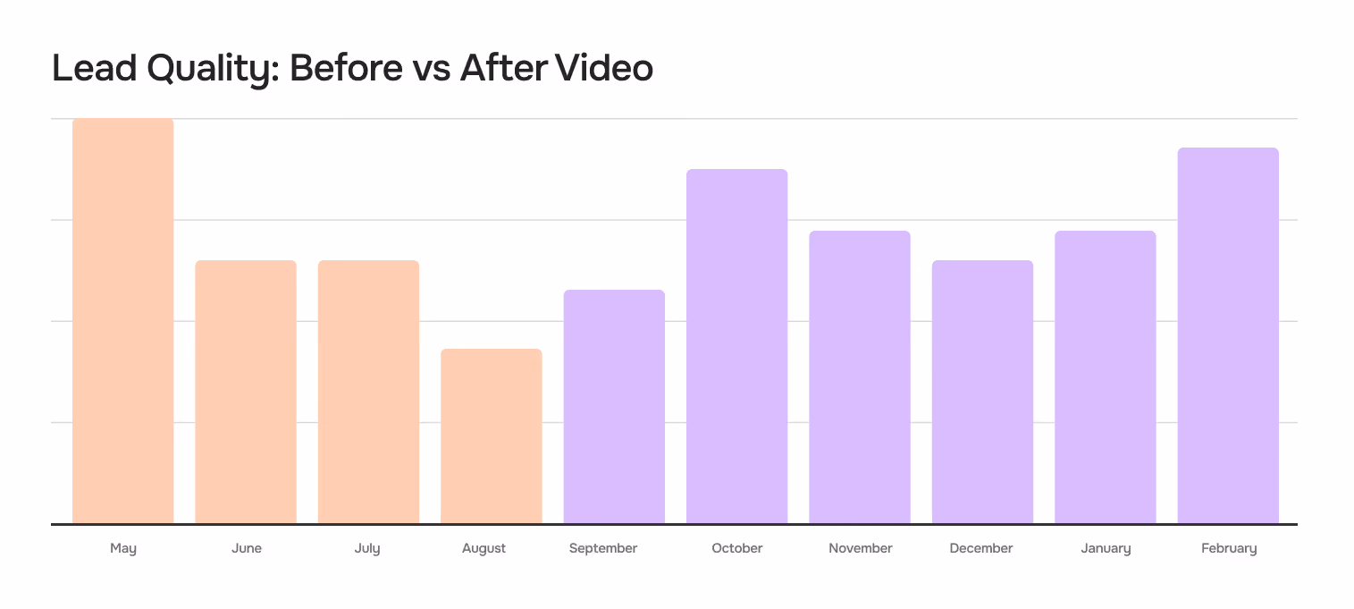 Lead Quality: Before vs After Video