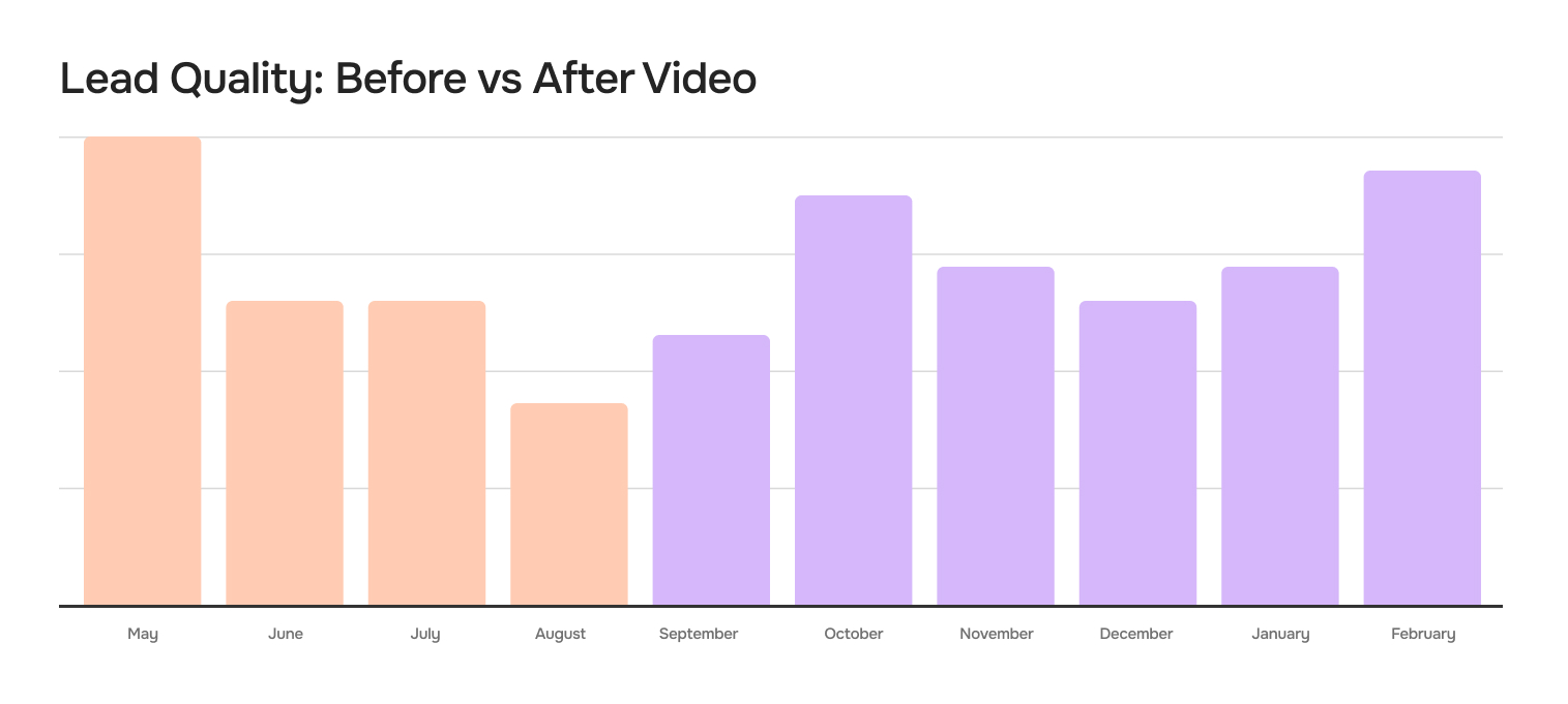 Lead Quality: Before vs After Video