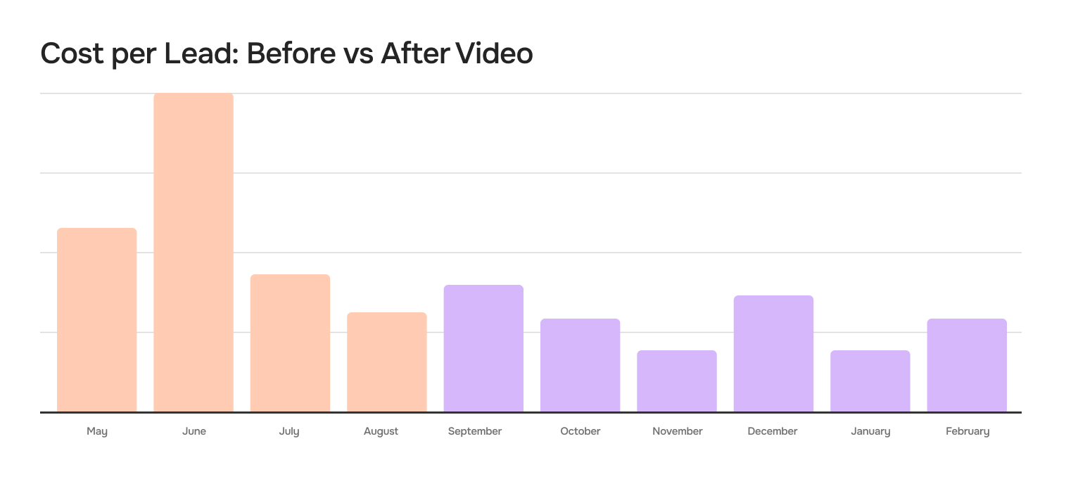 Cost per Lead: Before vs After Video