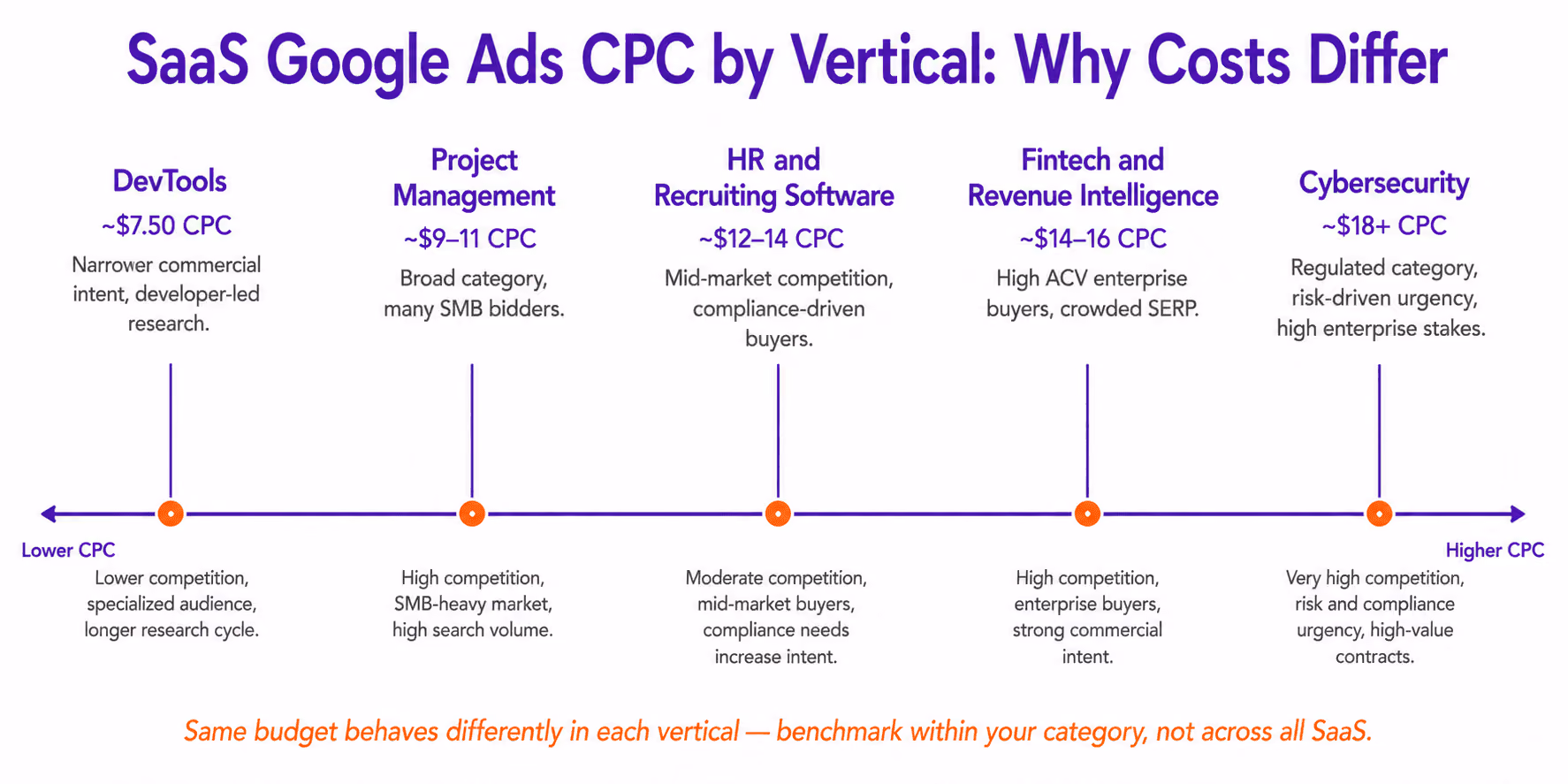 SaaS Google Ads CPC by Vertical