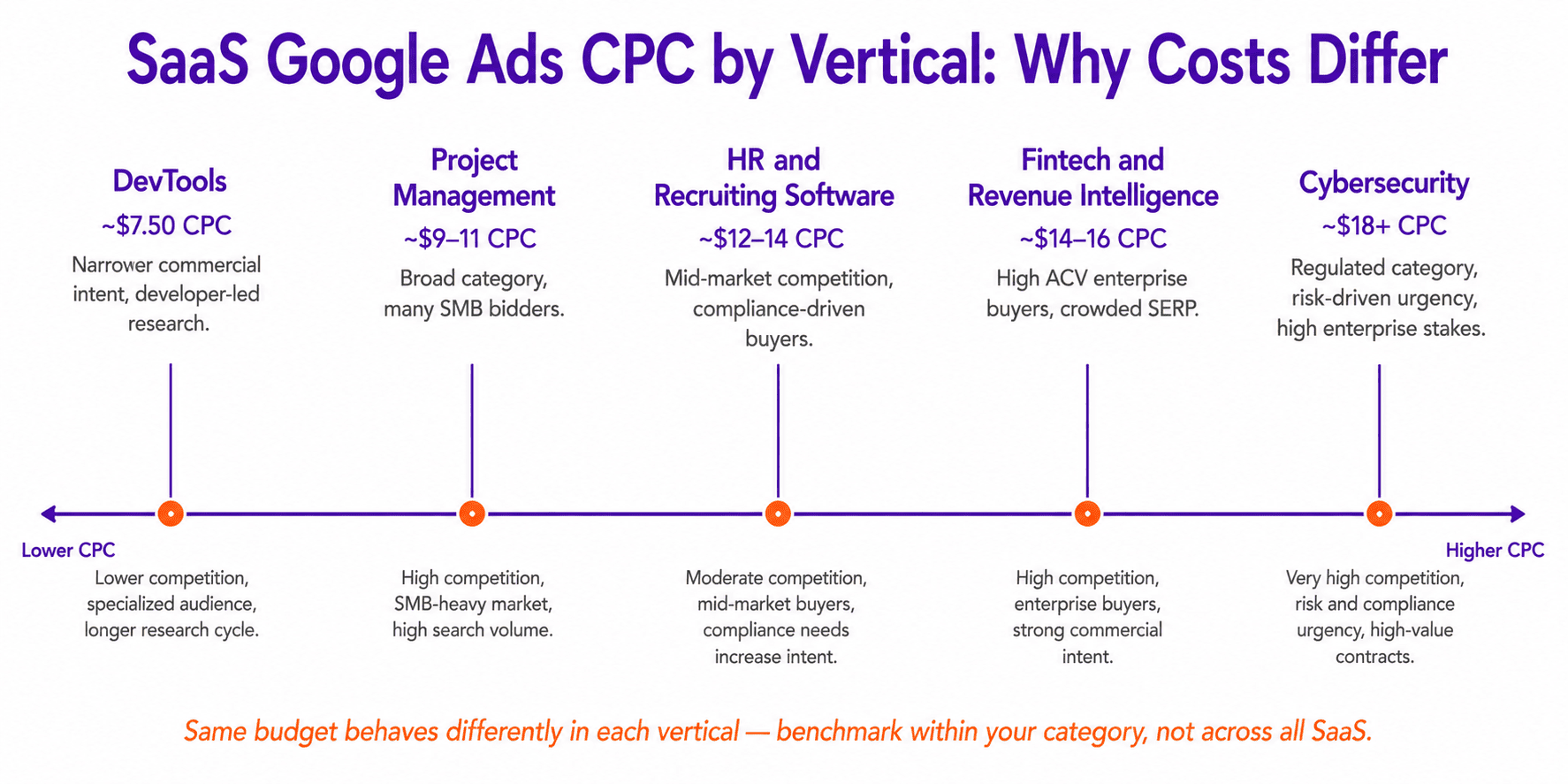 SaaS Google Ads CPC by Vertical