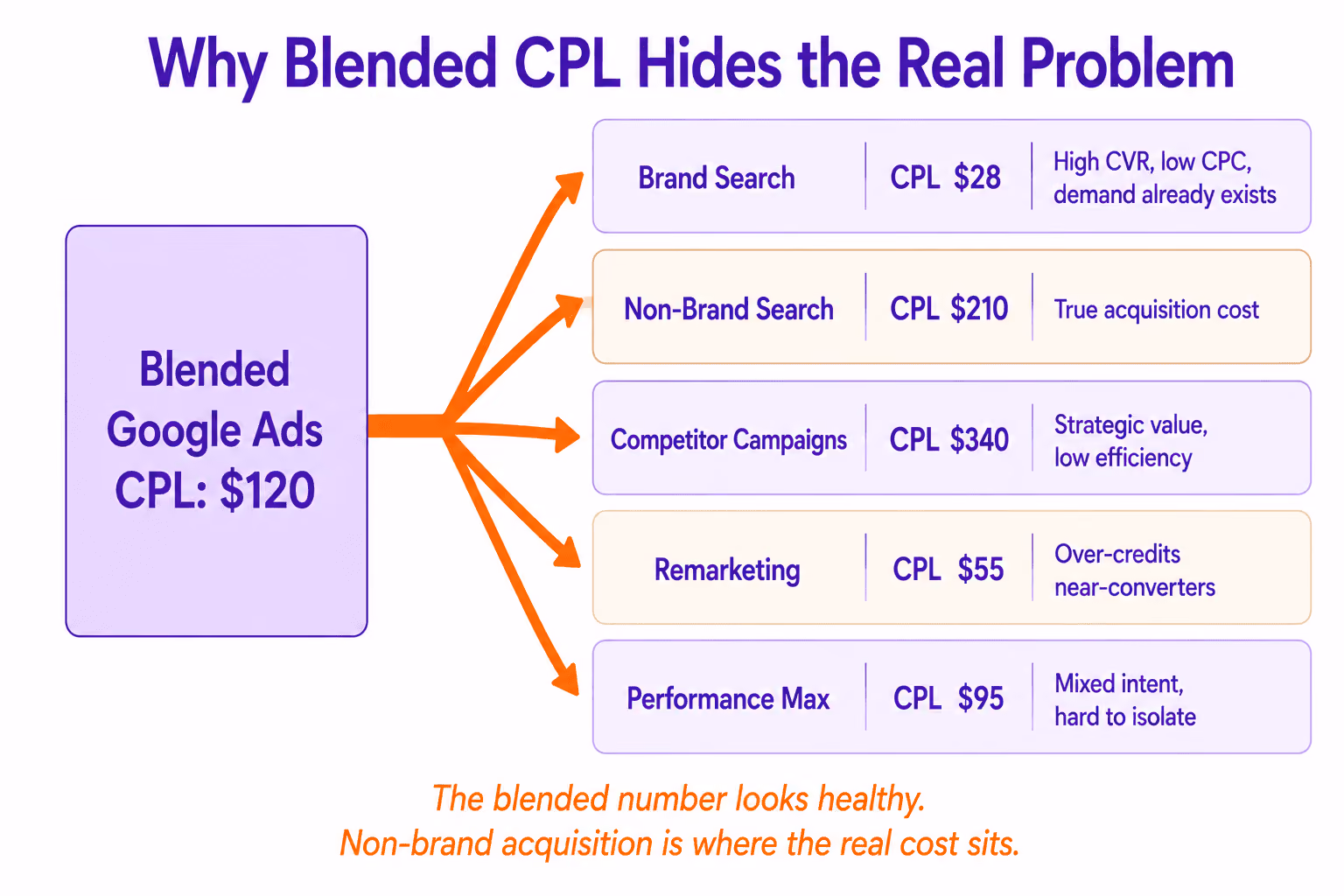 Why Blended CPL Hides the Real Problem
