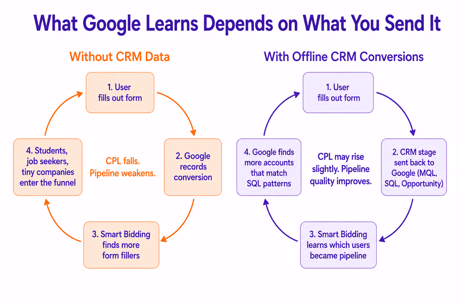 What Google Learns