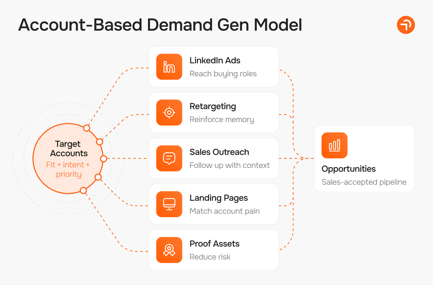Account-based demand generation model connecting target accounts, LinkedIn Ads, retargeting, sales outreach, and landing pages.