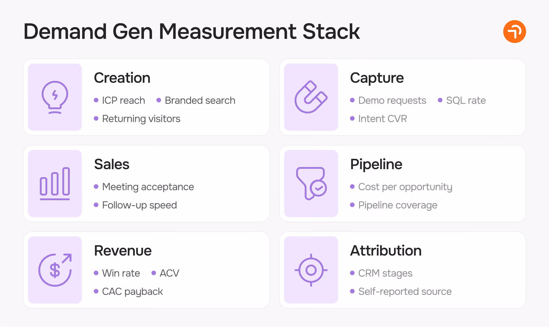 Demand generation metrics framework from creation quality to revenue quality.