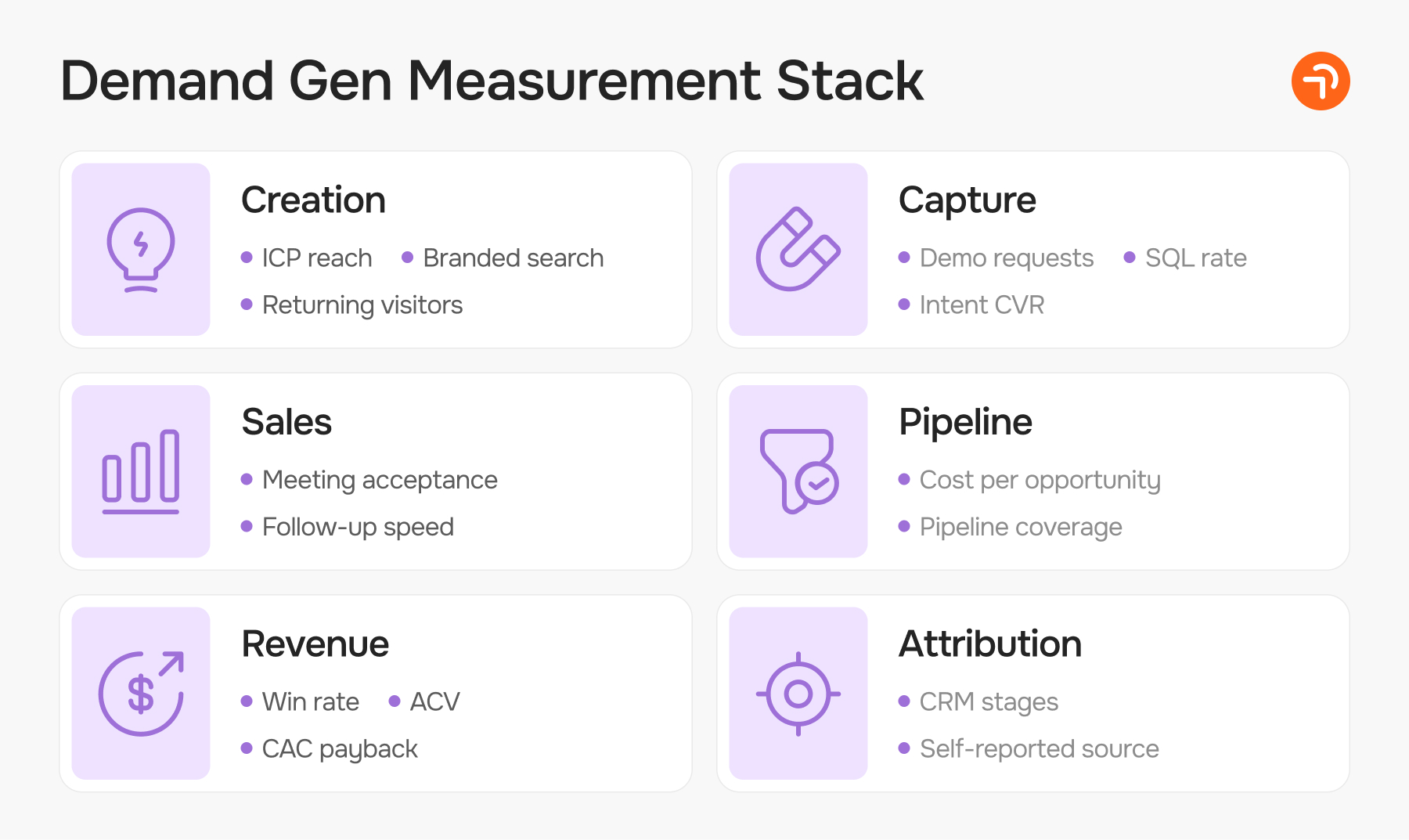 Demand generation metrics framework from creation quality to revenue quality.