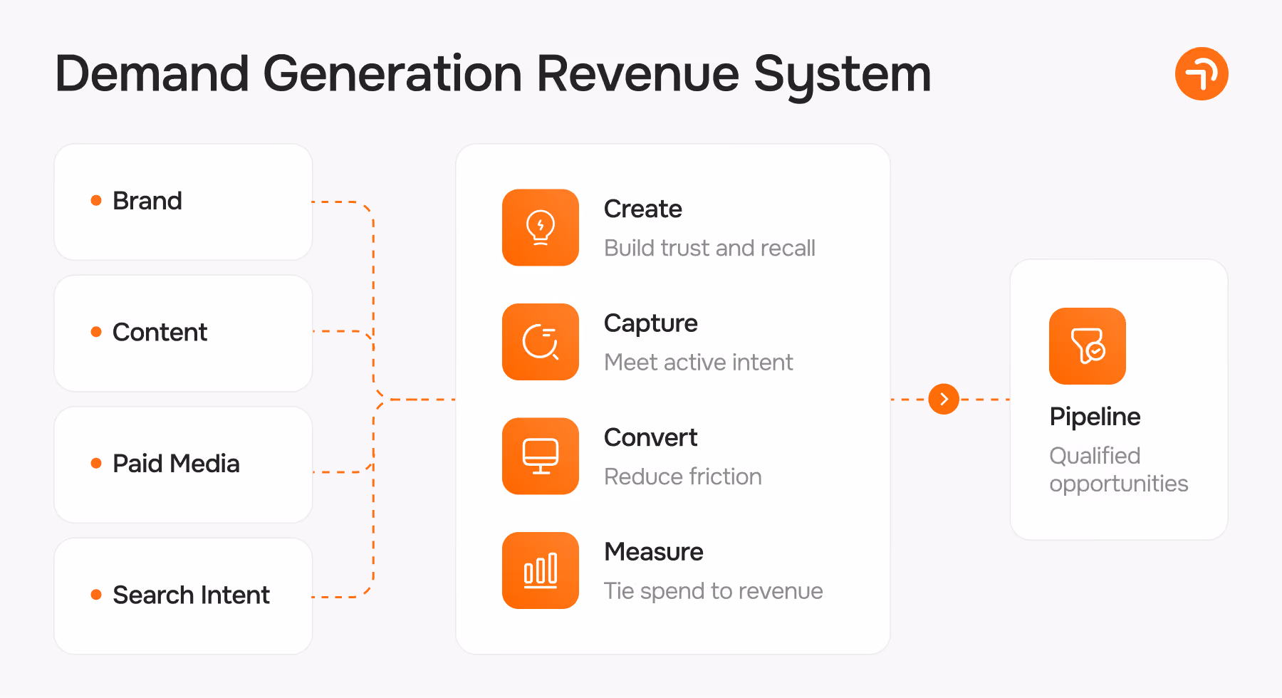 Conceptual diagram of B2B SaaS demand generation as a revenue system flowing from demand creation and demand capture into qualified pipeline.